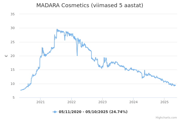 MADARA Cosmetics aktsia graafik